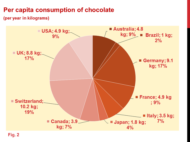 Chocolate Chart